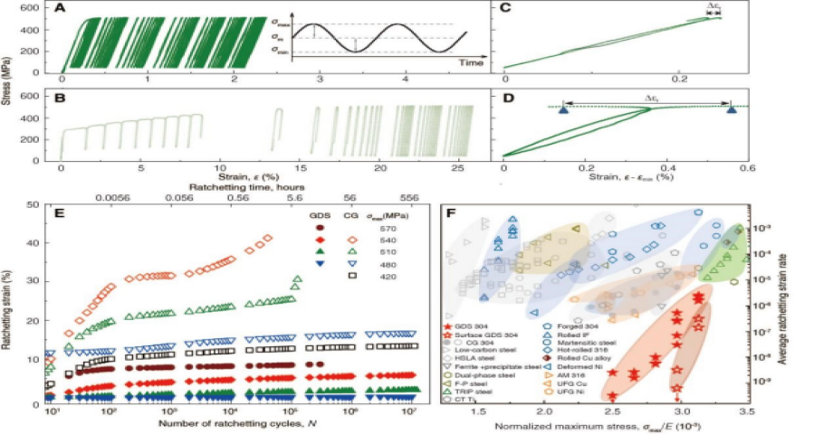 金属材料抗循环蠕变研究取得重要进展